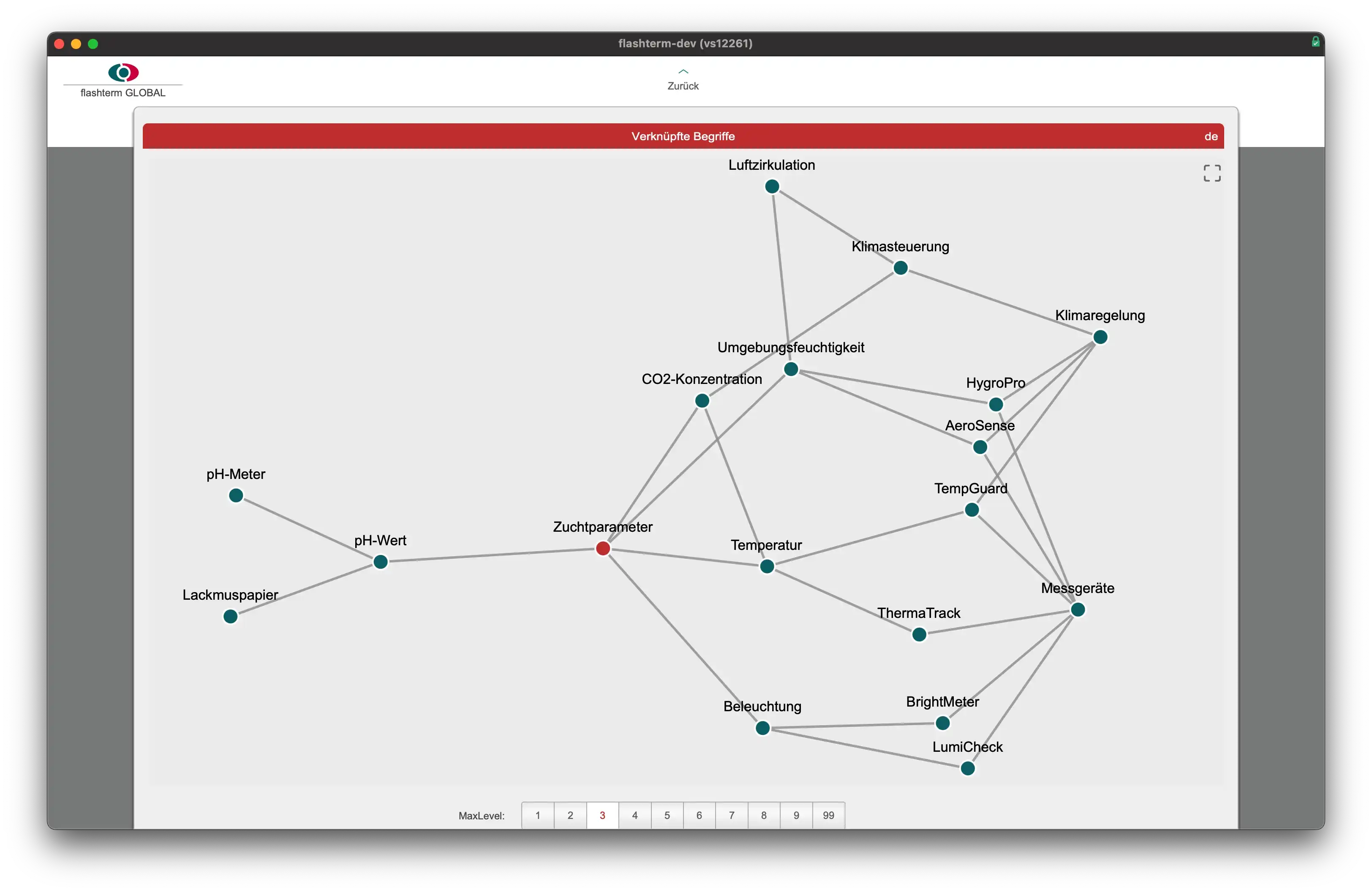 Overview of linked concepts
